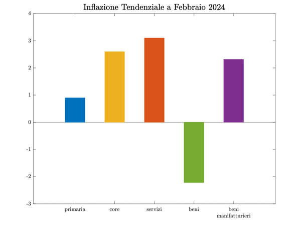 Figura2_Lavoce_InflazioneItaliana.png