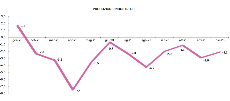 Figura1_ProduzioneIndustrialeIstat_2024.png