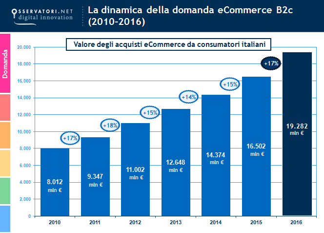 Dinamica della domanda eCommerce B2C (2010 - 2016)