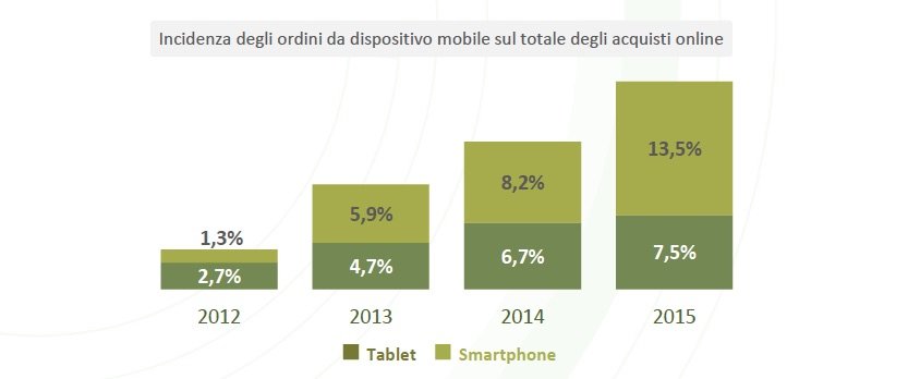 crescita dispositivi mobile per ecommerce