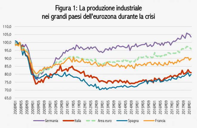 Fig1produzioneindustriale_europa_crisi.png