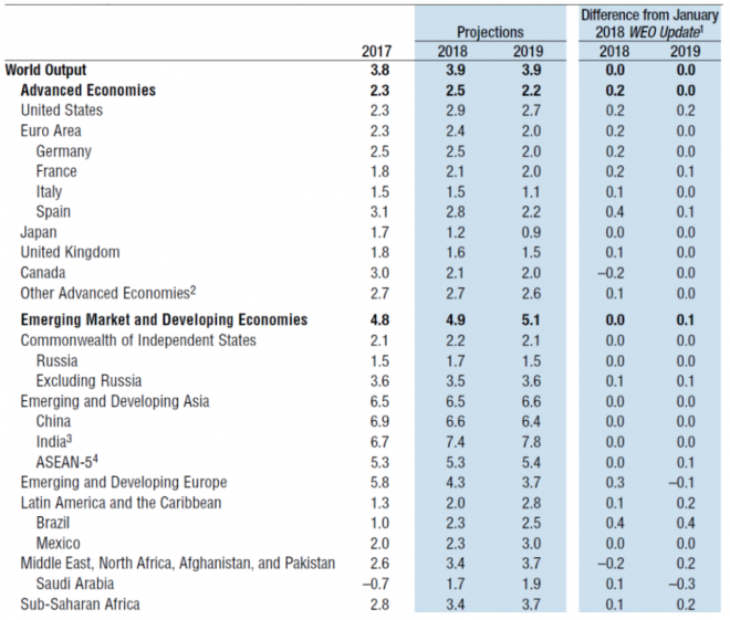 Tabella1 World Economic outlook.png