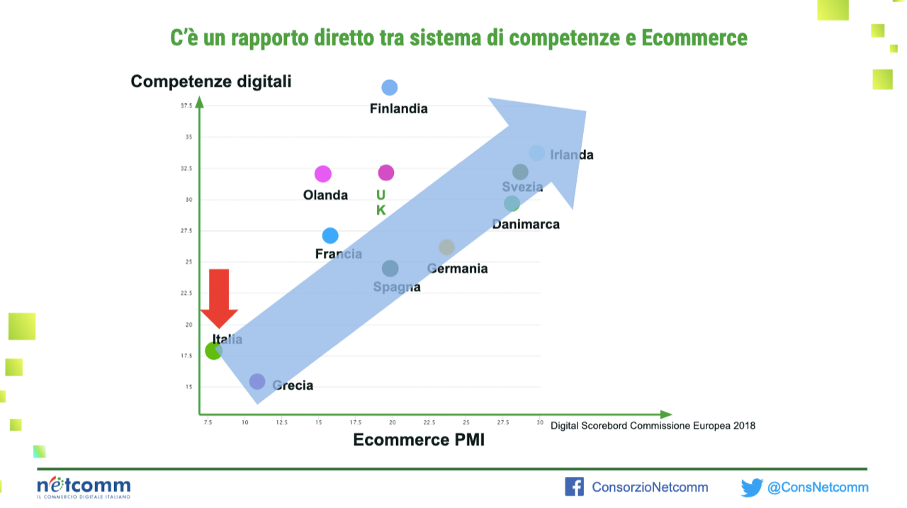 Fig 2 Il rapporto tra competenze ed eCommerce_netcomm.png