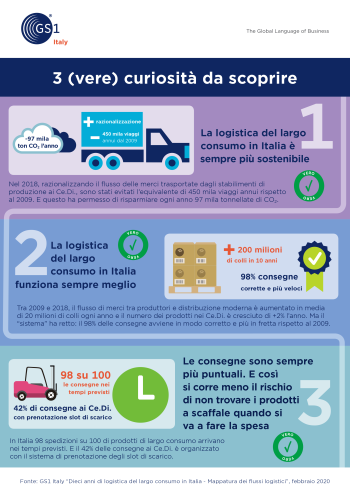 GS1-Italy_logistica_curiosità_infografica_rid.png
