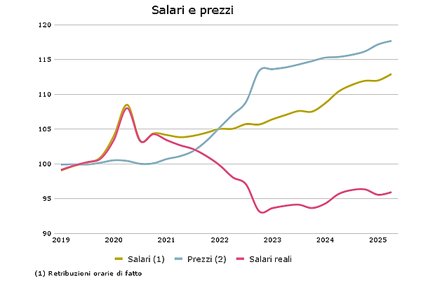 Economia del consumatore settembre 2025 - Salari e prezzo