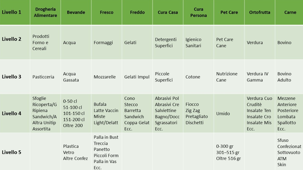 albero categorie gs1italy