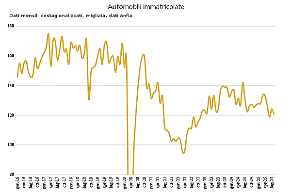 Economia del consumatore settembre 2025 - Automobili immatricolate