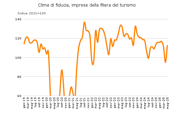Economia del consumatore giugno 2025