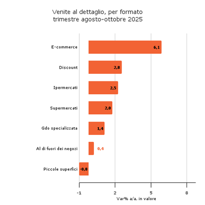 Tab2_Distribuzione_Vendite dettaglio per formato