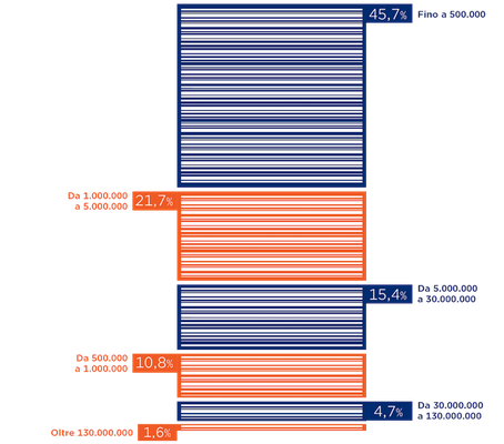 Aziende utenti GS1 Italy per classe di fatturato