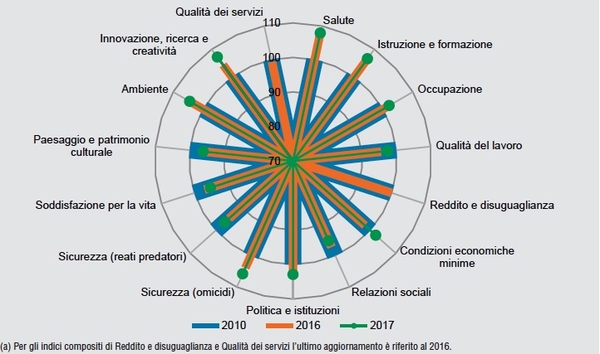 fig 2 bes istat 2018