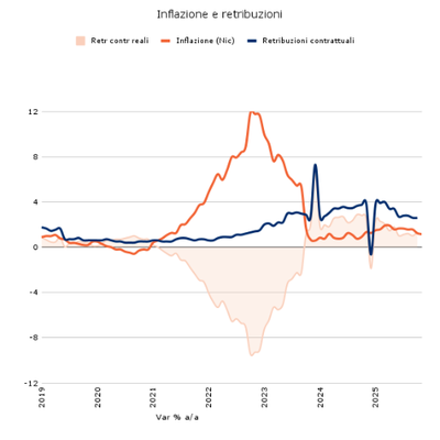 Tab1_Famiglie_Inflazione e retribuzioni