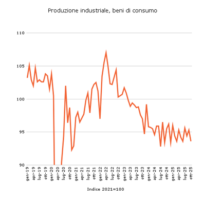 Tab1_Imprese_Produzione industriale, beni di consumo