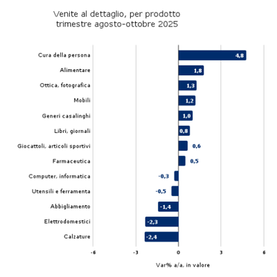 Tab1_Distribuzione_Vendite dettaglio per prodotto