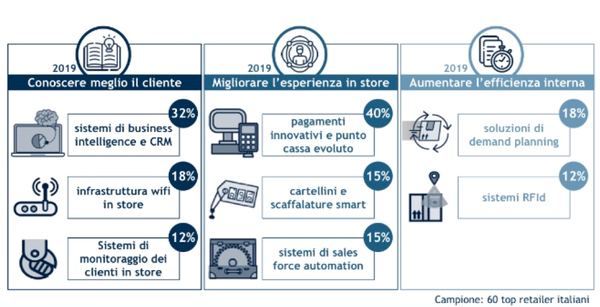 figura1 innovazionedigitaleretail