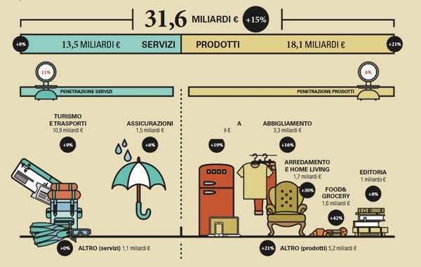 fig 1 ossb2c acquisti online