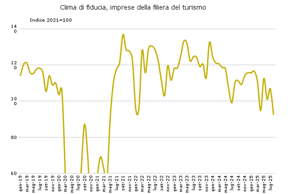 Economia del consumatore settembre 2025 - Clima di fiducia imprese del turismo