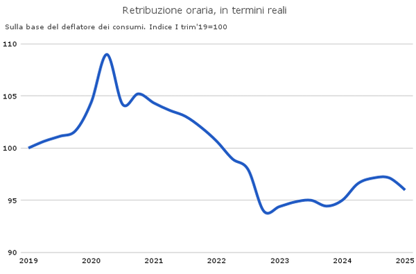 Economia del consumatore giugno 2025