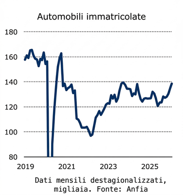 Economia consumatore_marzo26_DISTRIBUZIONE_FIG5