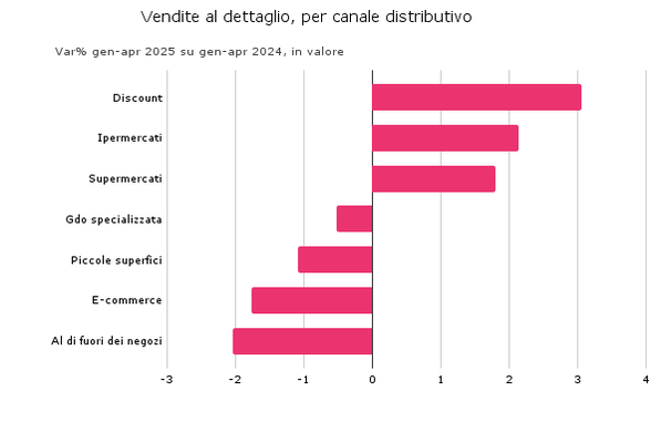 Economia del consumatore giugno 2025