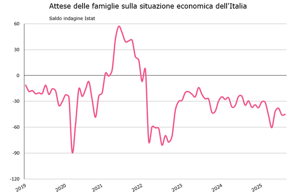 Economia del consumatore settembre 2025 - Attese famiglie su situazione economica Italia