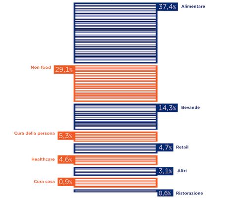 Aziende utenti GS1 Italy per settore di appartenenza