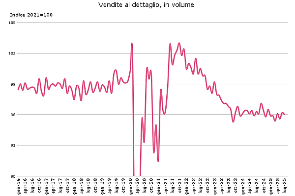 Economia del consumatore settembre 2025 - Vendite al dettaglio, in volume