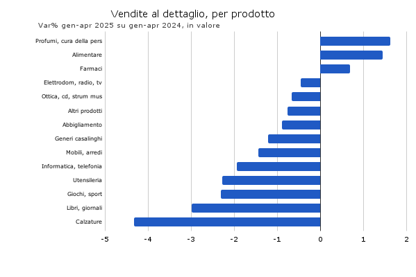 Economia del consumatore giugno 2025