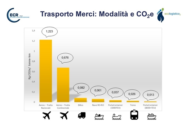 slide53 gestione green logistica UZZGG5v