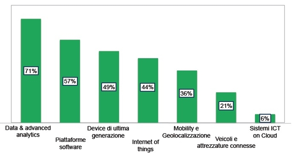 il numero 4 2019 smart agrifood fig 1