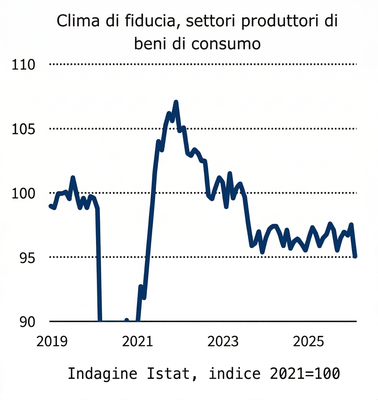 Economia consumatore_marzo26_imprese_fig1