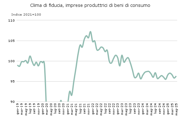 Economia del consumatore giugno 2025