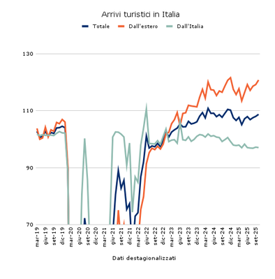 Tab2_Imprese_Arrivi turistici in Italia