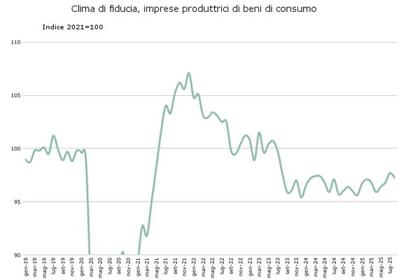 Economia del consumatore settembre 2025 - Clima di fiducia imprese