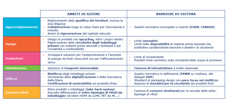 Figura2_CircolaritaAzione